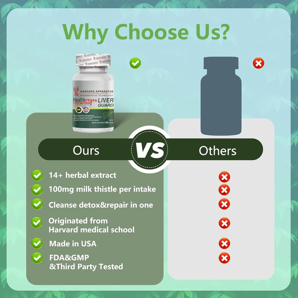 Harvard Apparatus Regenerative Liver Guard 180 Tablets - Liver Cleanse Detox & Repair, Fatty Liver Support Renew Supplement, 14+ Herbs with Silymarin Milk Thistle, Artichoke, Dandelion and More 5