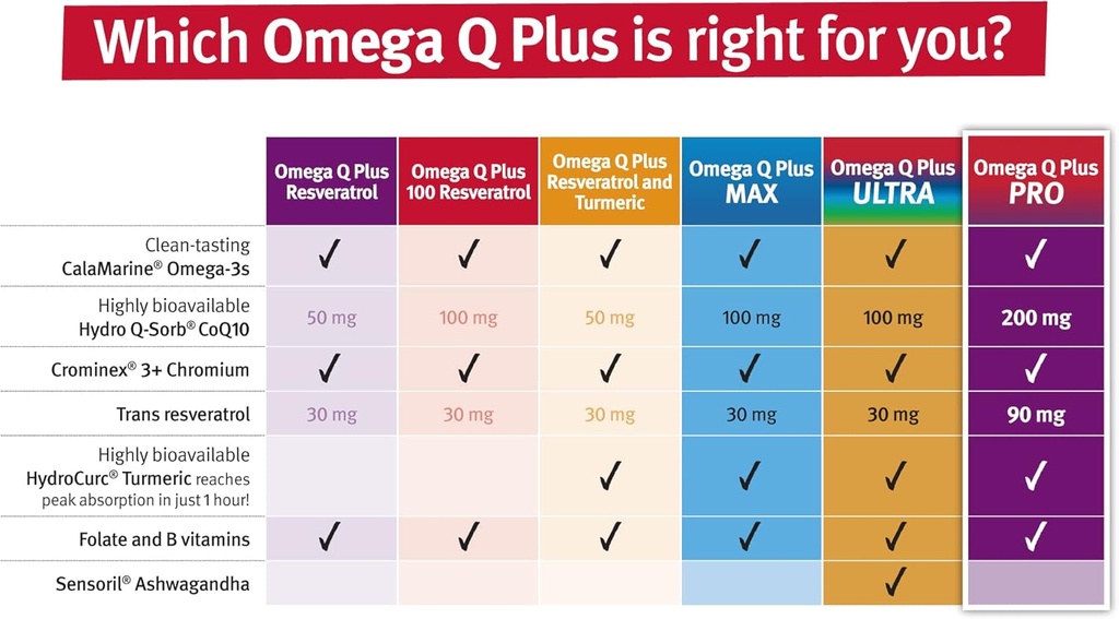 Dr. Sinatra Omega Q Plus PRO – Professional Strength Heart and Healthy Aging Support with 200 mg of CoQ10 and 90 mg of Resveratrol for Optimal Cellular Energy Production (90 softgels) 5