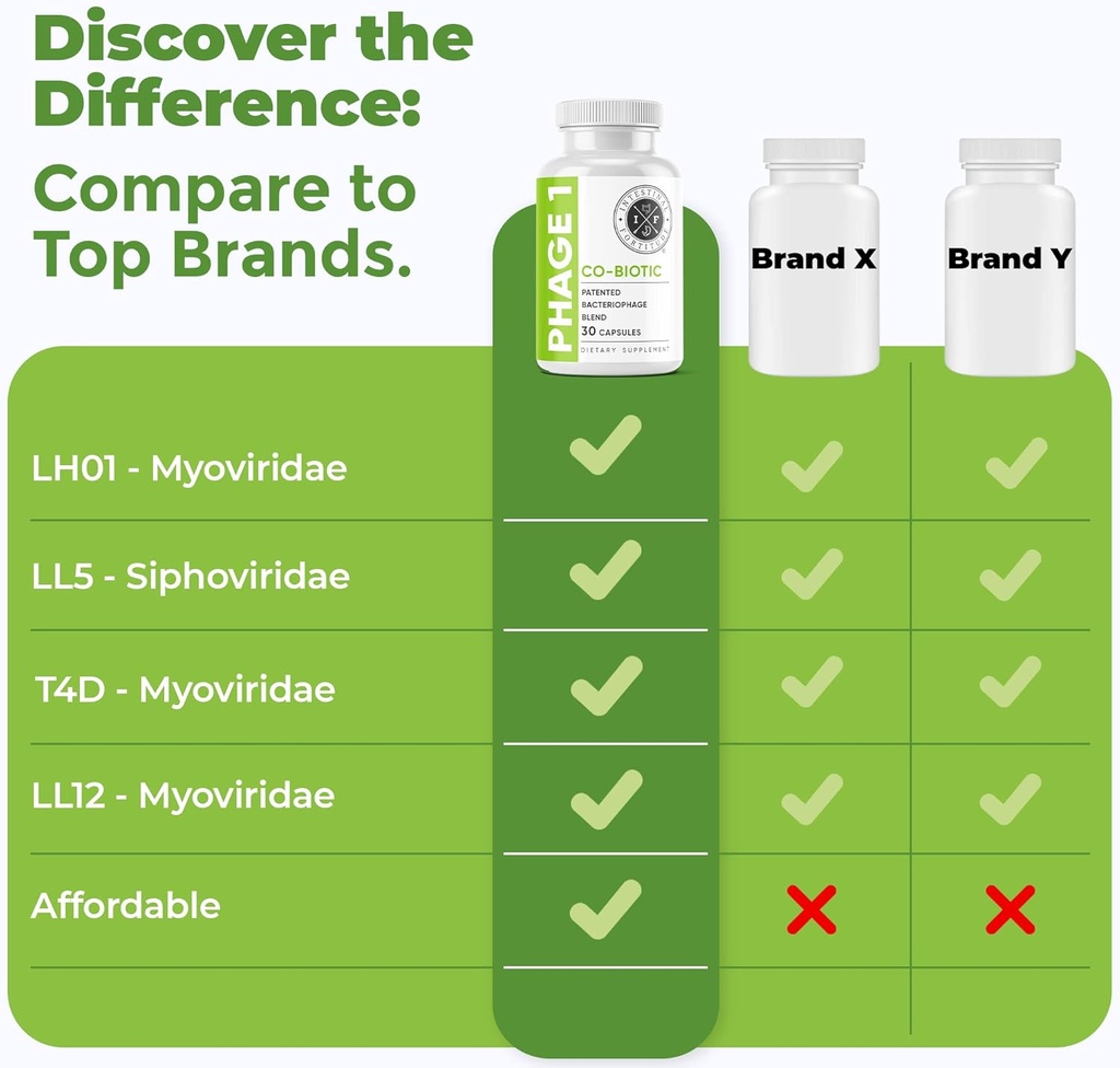 Intestinal Fortitude Phage 1 - Ultimate Gut Health Supplement, Total Restore Intestinal Defense, Patented Bacteriophage Blend for Gut Support, Digestive & Immune System Health, Destroy Bad Bacteria 6