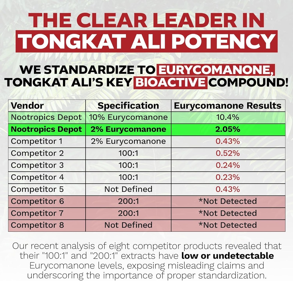 Nootropics Depot Tongkat Ali Extract Capsules | 200mg | 120 Count | 2% Eurycomanone by HPTLC | Eurycoma longifolia Root Extract 6