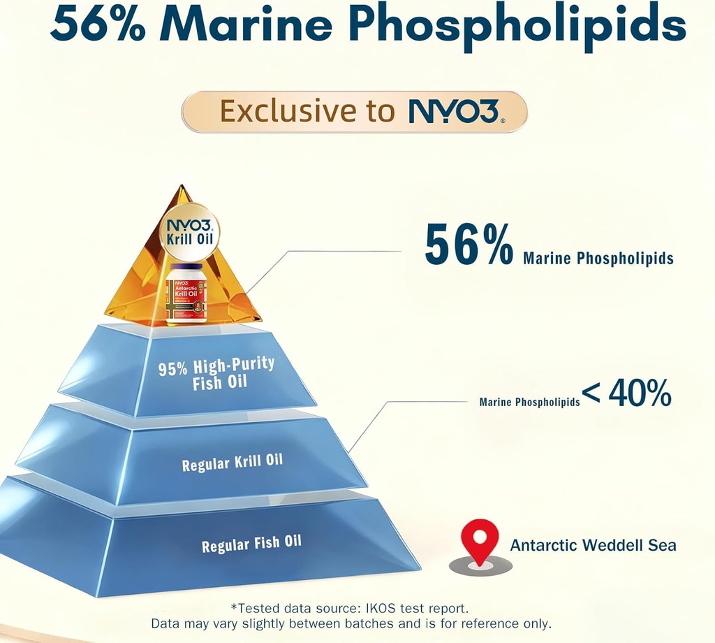 NYO3 Krill Oil Omega 3 Supplement 1000mg 90 Softgels EPA & DHA, Pure Antarctic Krill Oil with Astaxanthin and 56% Phospholipids Laboratory Tested 6