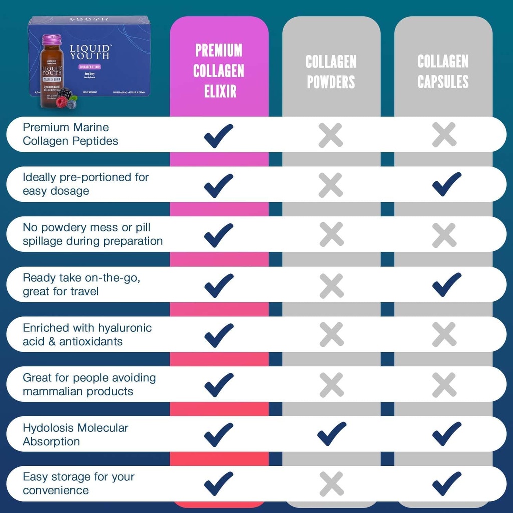 Liquid Collagen Elixir Shot for Women & Men - Premium Liquid Marine Collagen for Hair Growth, Skin, Nail, Bone & Joint Health - Travel-Friendly (Very Berry, 10 Servings Per Box) 6