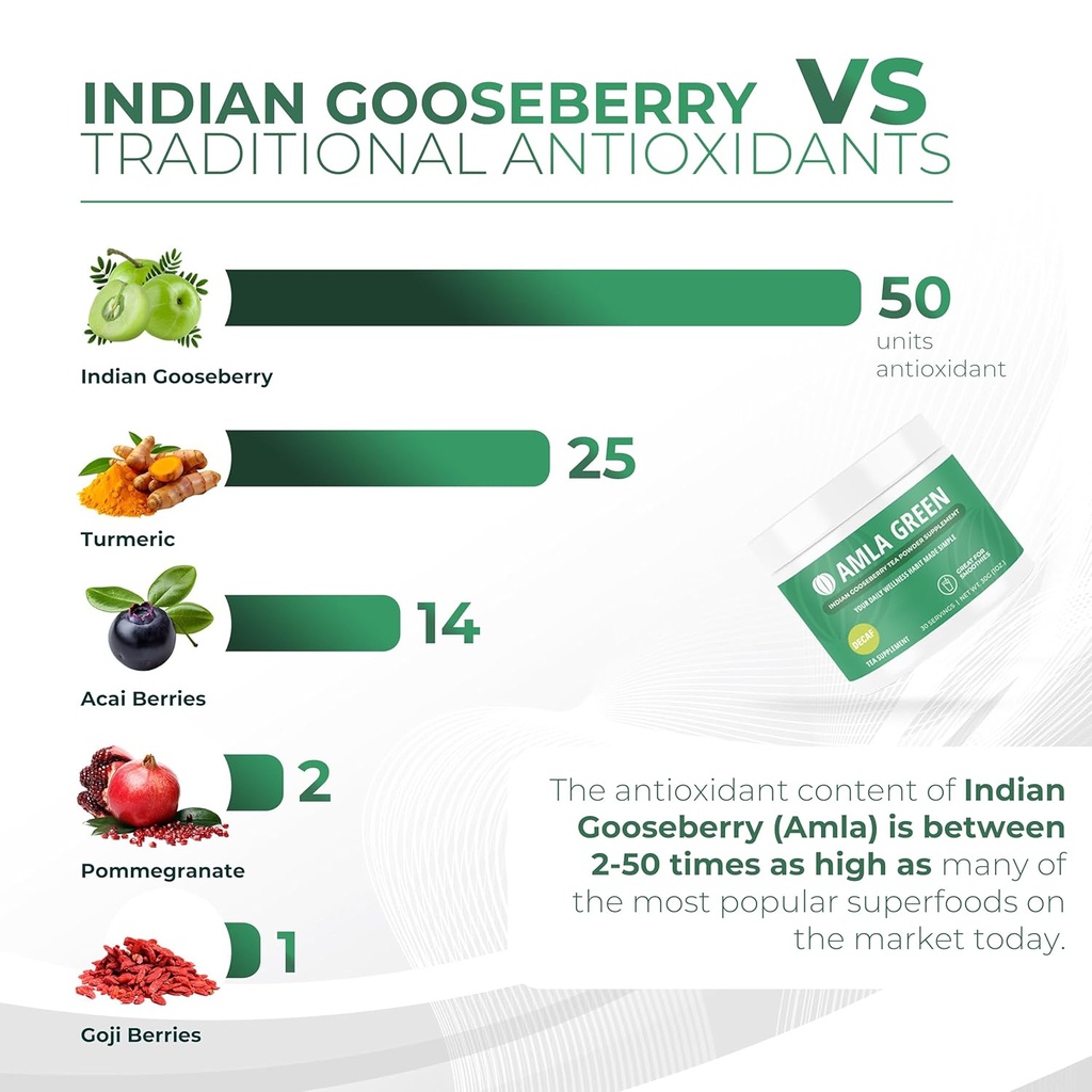Amla Powder & Decaf Green Tea Superfood Supplement, 20x Ultra Concentrated Amla, Antioxidant Support, Made with Oolong Tea and Indian Gooseberries, Organic, Vegan, Decaf, 30 Servings 6