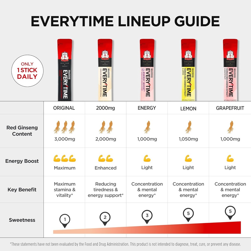 JUNG KWAN JANG Everytime Korean Red Ginseng Extract Stick 1,000mg & Grapefruit - Vegan Ginseng Root Energy Drink Liquid Stick Supplements - Builds Stamina & Immunity, No Caffeine (30 Sticks) 5