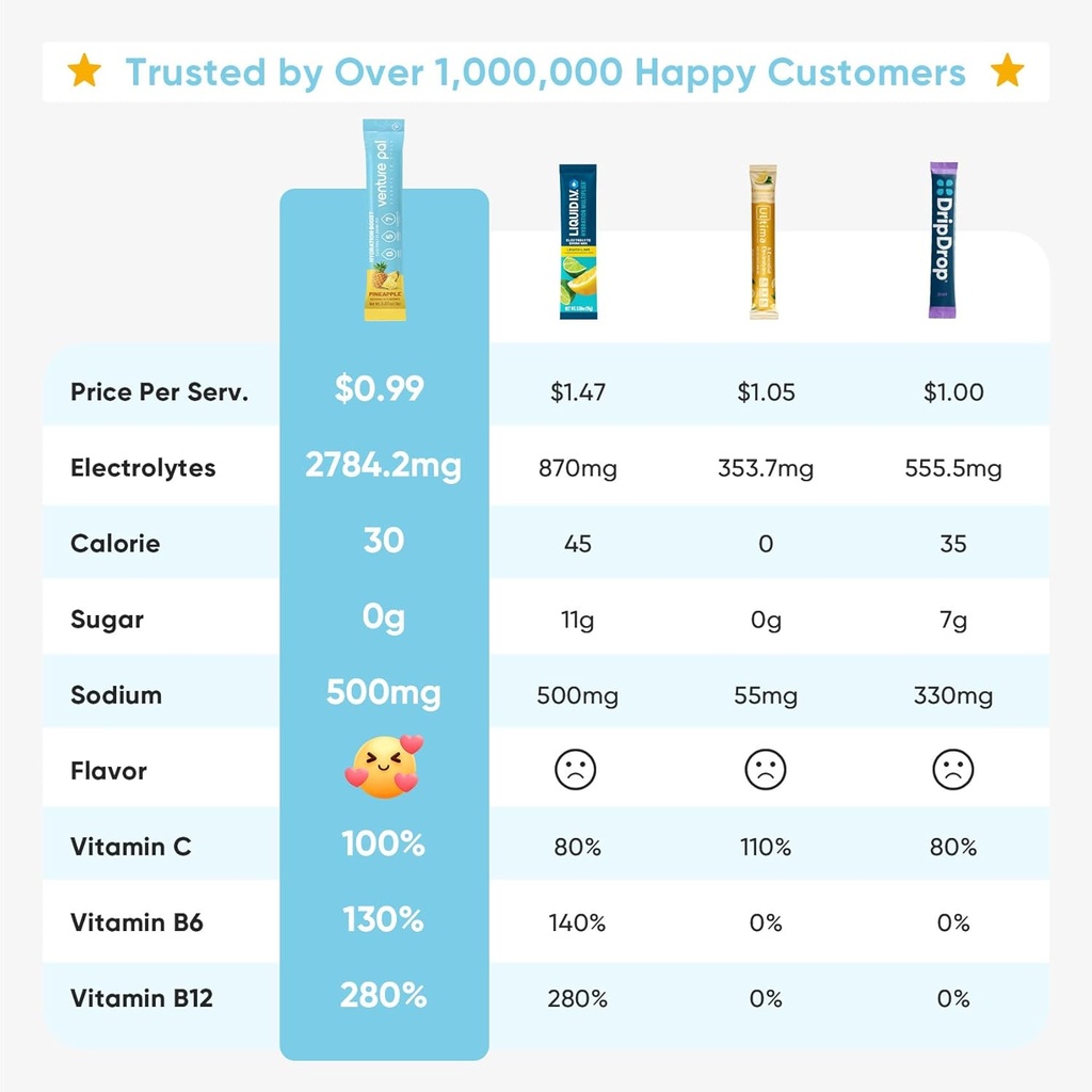 Venture Pal Sugar Free Electrolyte Powder Packets - Liquid Daily IV Drink Mix for Rapid Hydration & Party Recovery | 5 Vitamins & 7 Electrolytes| Keto Friendly | Non-GMO | Certified Vegan | 16 Sticks 3