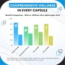 Ultra Alpha Lipoic Acid with CoQ10, Vitamin C & B1 - Supports Brain Health & Antioxidant Defense - 150 Capsules, Made in USA 6