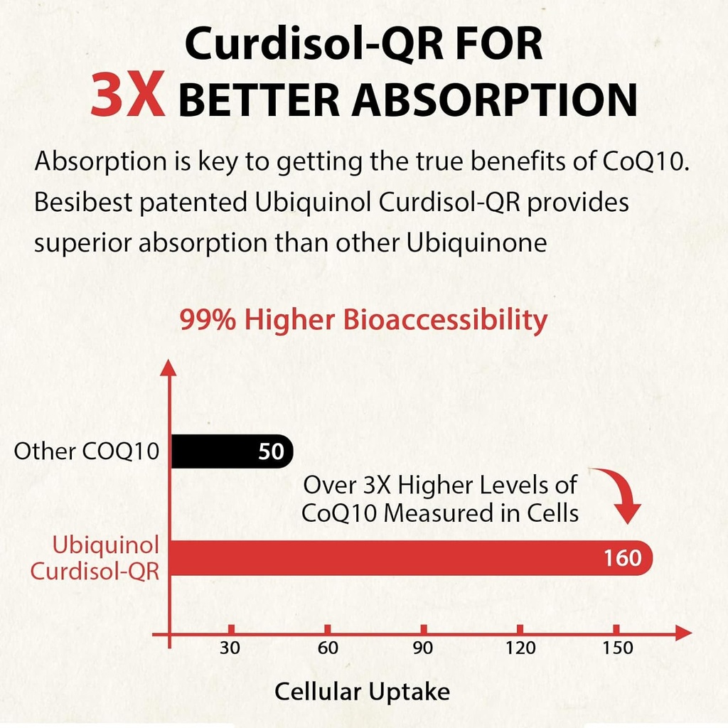 Ubiquinol CoQ10-600mg-Softgel, Active Coq10 Ubiquinol Supplement with Vitamin E & Omega 3, 6, 9, High Absorption-Coenzyme-Q10, Powerful Antioxidant for Energy Production, Tested, 480 Count 6