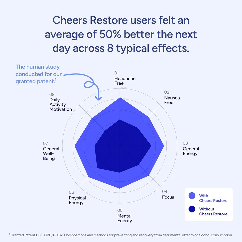 Cheers Restore | Supplement with DHM + L-Cysteine | Feel Better After Drinking & Support Your Liver | 24 Doses | Dihydromyricetin, Cysteine, Prickly Pear, B-Vitamins, Ginger 5