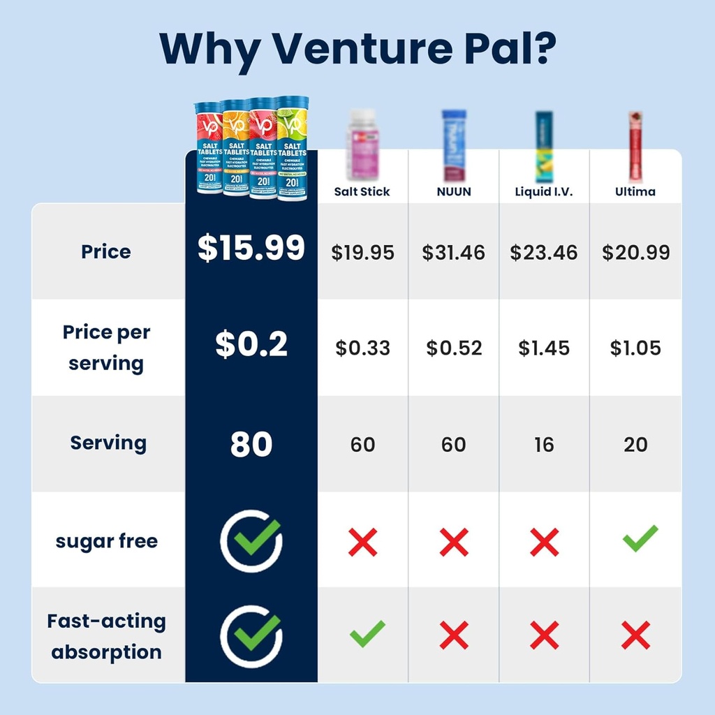 Venture Pal Chewable Electrolyte Tablets, 80 Count Fast-Dissolve Sugar-Free Stick Salt Tablets - Variety Pack for Rapid Hydration, Outdoor Running, Hiking, Sports | Keto & Vegan Friendly | 4 Pack 3
