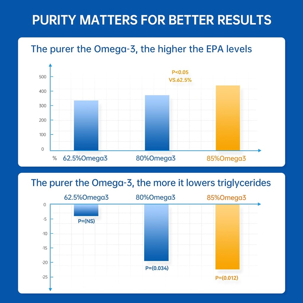 TGN Premium rTG Omega-3 Fish Oil 1000mg - 400% Higher Absorption & 99.9% Pure - 600mg EPA & 300mg DHA for Heart, Brain, Eyes & Joint Support - No Fishy Aftertaste, Made in Germany, 60ct 6
