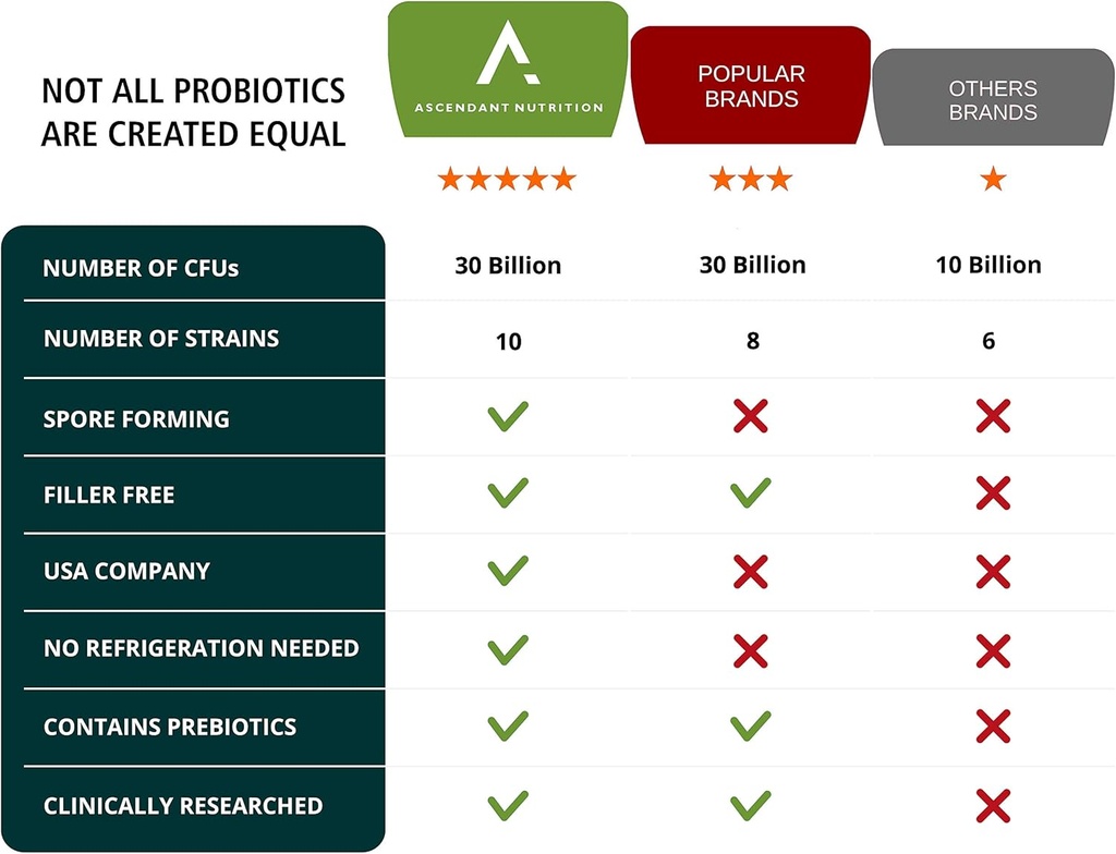Ascendant Nutrition Bacillus Subtilis Probiotic - 30 Billion CFU Multi-Strain Probiotics for Women and Men - Supports Digestive and Gut Health - 30 Capsules 5