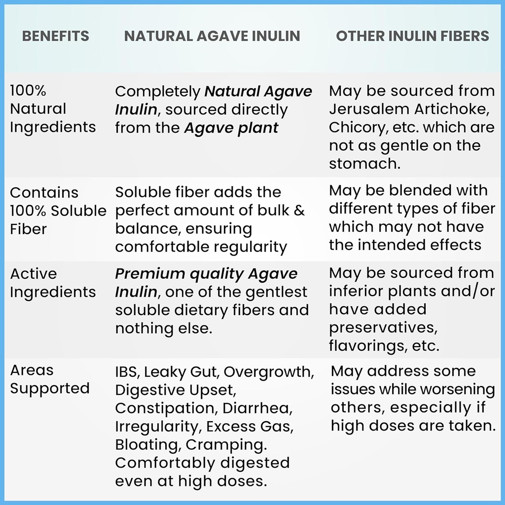 Organic Inulin Powder (48oz/3 lbs) Gentle Agave Prebiotic Soluble Fiber Supplement for Digestive Support, Gut Health, Vegan Baking, Smoothies & Drinks 3