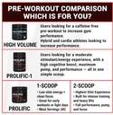 PEScience Prolific Energy Pre Workout – L Citrulline for Nitric Oxide, Rhodiola & CDP Choline Nootropic for Focus – Preworkout for Men & Women – 40 Scoops, Sour Green Apple 6
