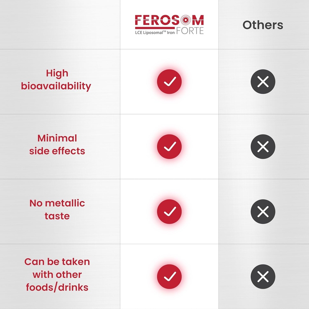 LCE Liposomal Iron Capsules – 30mg Elemental Iron with Vitamin C – Gentle Supplement for Women and Men – Easy-to-Swallow Vegan Capsules, 30 Count 5