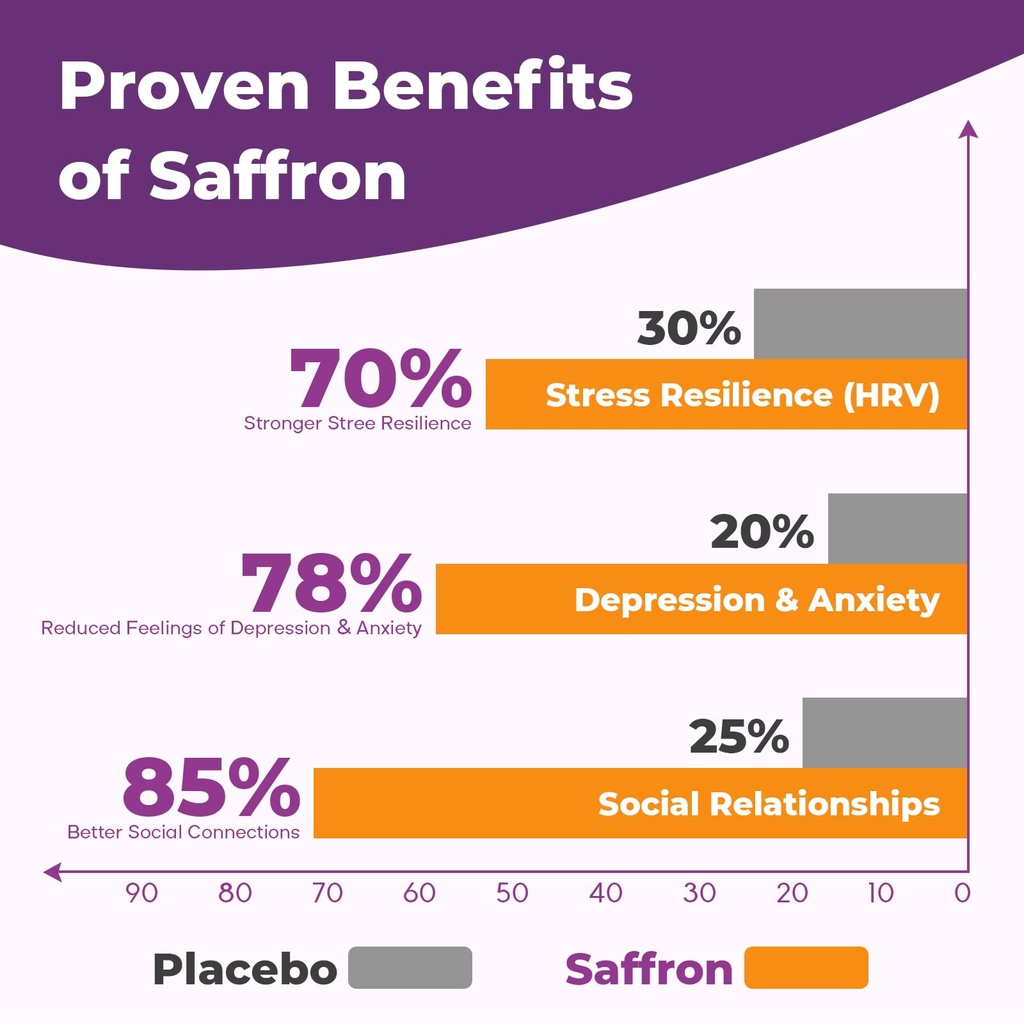 saffron-supplements-gummies-88-5mg-pure--5.jpg